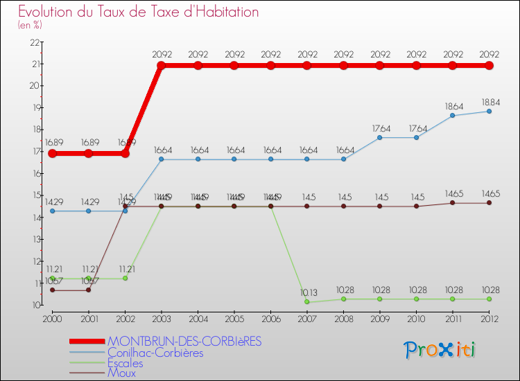 Evolution du taux de la taxe d'habitation pour MONTBRUN-DES-CORBIèRES et les communes proches Comparaison des taux de la taxe d'habitation pour MONTBRUN-DES-CORBIèRES et les communes voisines
