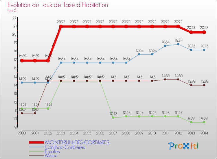 Evolution du taux de la taxe d'habitation pour MONTBRUN-DES-CORBIèRES et les communes proches de 2000 à 2014 Comparaison des taux de la taxe d'habitation pour MONTBRUN-DES-CORBIèRES et les communes voisines de 2000 à 2014