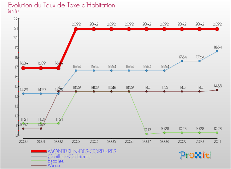 Evolution du taux de la taxe d'habitation pour MONTBRUN-DES-CORBIèRES et les communes proches Comparaison des taux de la taxe d'habitation pour MONTBRUN-DES-CORBIèRES et les communes voisines