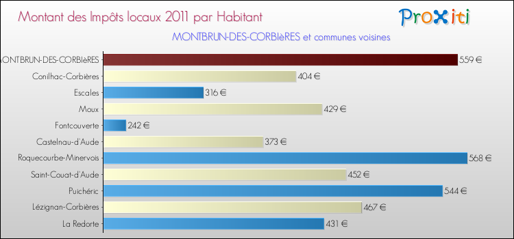 Montant des impôts locaux par Habitant pour MONTBRUN-DES-CORBIèRES et les communes proches Comparaison des impôts locaux par habitant pour MONTBRUN-DES-CORBIèRES et les communes voisines