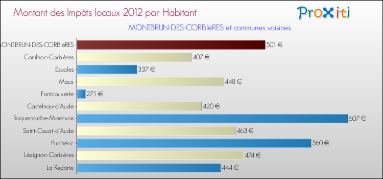 Montant des impôts locaux par Habitant pour MONTBRUN-DES-CORBIèRES et les communes proches Comparaison des impôts locaux par habitant pour MONTBRUN-DES-CORBIèRES et les communes voisines