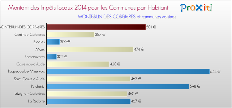 Montant des impôts locaux par Habitant pour MONTBRUN-DES-CORBIèRES et les communes proches en 2014 Comparaison des impôts locaux par habitant pour MONTBRUN-DES-CORBIèRES et les communes voisines en 2014