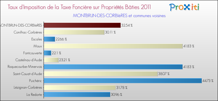 Taux d'imposition de la taxe foncière sur le bati 2011 pour MONTBRUN-DES-CORBIèRES et les communes proches Comparaison des taux d'imposition de la taxe foncière sur le bati 2011 pour MONTBRUN-DES-CORBIèRES et les communes voisines