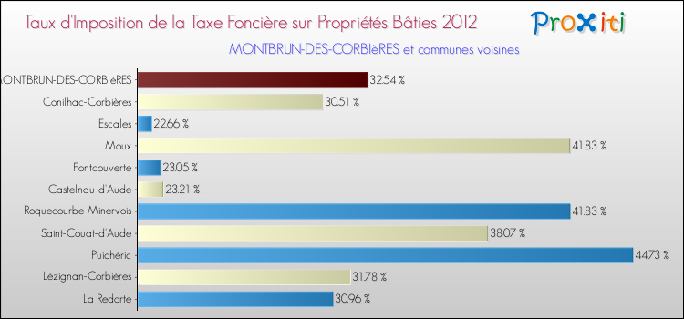 Taux d'imposition de la taxe foncière sur le bati 2012 pour MONTBRUN-DES-CORBIèRES et les communes proches Comparaison des taux d'imposition de la taxe foncière sur le bati 2012 pour MONTBRUN-DES-CORBIèRES et les communes voisines