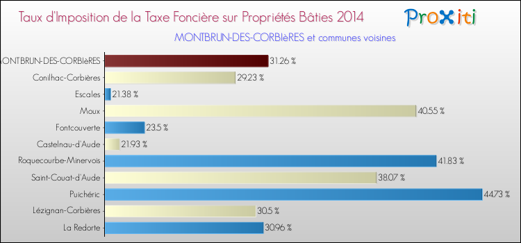 Taux d'imposition de la taxe foncière sur le bati 2014 pour MONTBRUN-DES-CORBIèRES et les communes proches Comparaison des taux d'imposition de la taxe foncière sur le bati 2014 pour MONTBRUN-DES-CORBIèRES et les communes voisines