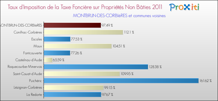 Taux d'imposition de la taxe foncière sur les immeubles et terrains non batis 2011 pour MONTBRUN-DES-CORBIèRES et les communes proches Comparaison des taux d'imposition de la taxe foncière sur les immeubles et terrains non batis 2011 pour MONTBRUN-DES-CORBIèRES et les communes voisines