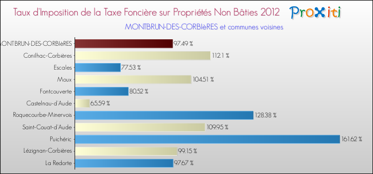 Taux d'imposition de la taxe foncière sur les immeubles et terrains non batis 2012 pour MONTBRUN-DES-CORBIèRES et les communes proches Comparaison des taux d'imposition de la taxe foncière sur les immeubles et terrains non batis 2012 pour MONTBRUN-DES-CORBIèRES et les communes voisines