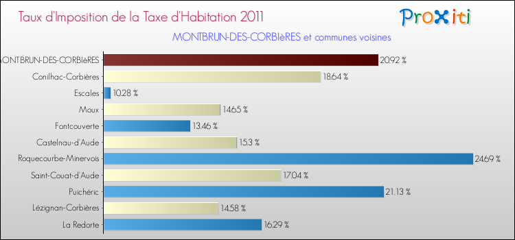 Taux d'imposition de la taxe d'habitation 2011 pour MONTBRUN-DES-CORBIèRES et les communes proches Comparaison des taux d'imposition de la taxe d'habitation 2011 pour MONTBRUN-DES-CORBIèRES et les communes voisines