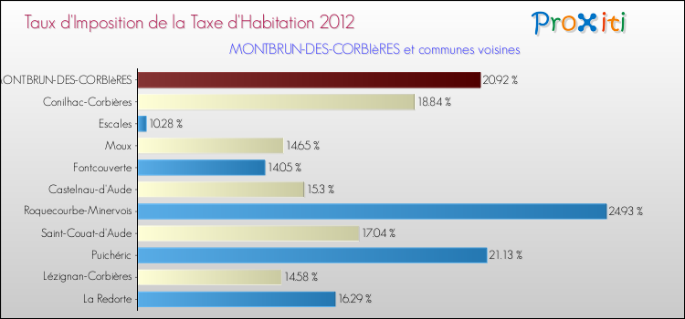 Taux d'imposition de la taxe d'habitation 2012 pour MONTBRUN-DES-CORBIèRES et les communes proches Comparaison des taux d'imposition de la taxe d'habitation 2012 pour MONTBRUN-DES-CORBIèRES et les communes voisines