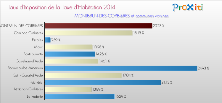 Taux d'imposition de la taxe d'habitation 2014 pour MONTBRUN-DES-CORBIèRES et les communes proches Comparaison des taux d'imposition de la taxe d'habitation 2014 pour MONTBRUN-DES-CORBIèRES et les communes voisines