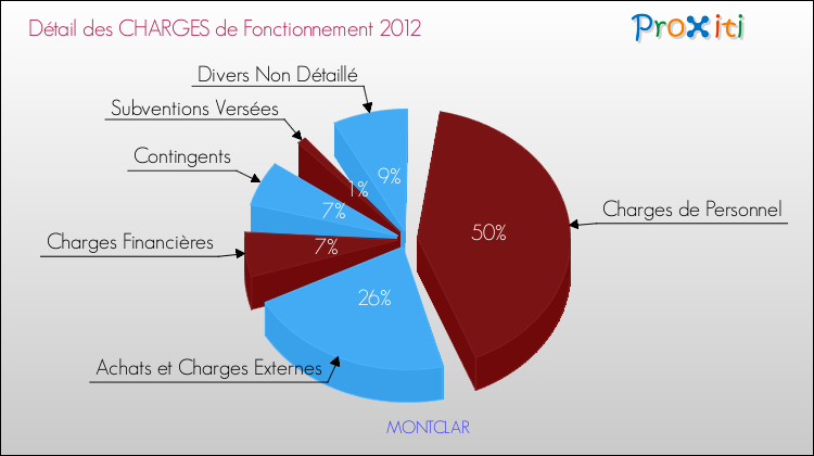 Décomposition des Charges de Fonctionnement 2012 de la commune de MONTCLAR Charges de Fonctionnement 2012 pour la commune de MONTCLAR