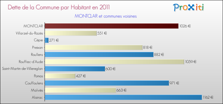 Dette par habitant de la commune en 2011 pour MONTCLAR et les communes proches Comparaison de la dette par habitant de la commune en 2011 pour MONTCLAR et les communes voisines
