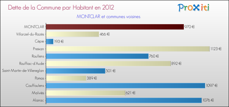 Dette par habitant de la commune en 2012 pour MONTCLAR et les communes proches Comparaison de la dette par habitant de la commune en 2012 pour MONTCLAR et les communes voisines