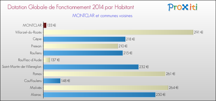 Montant des dotations globales de fonctionnement DGF par Habitant pour MONTCLAR et les communes proches en 2014. Comparaison des des dotations globales de fonctionnement DGF par habitant pour MONTCLAR et les communes voisines en 2014.