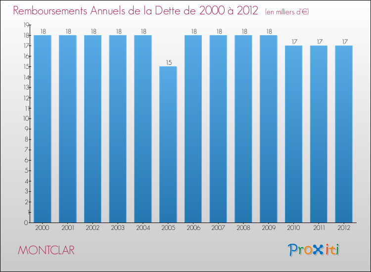Evolution de l'annuité de la dette pour la commune de MONTCLAR de 2000 à 2012 Annuités de la dette pour MONTCLAR de 2000 à 2012