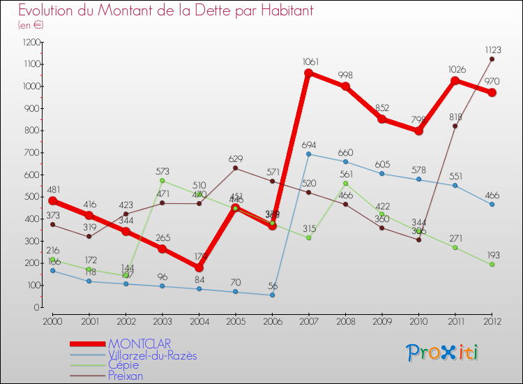 Evolution de la dette par habitant pour la commune de MONTCLAR et les communes proches de 2000 à 2012 Comparaison de la dette par habitant pour MONTCLAR et les communes voisines de 2000 à 2012