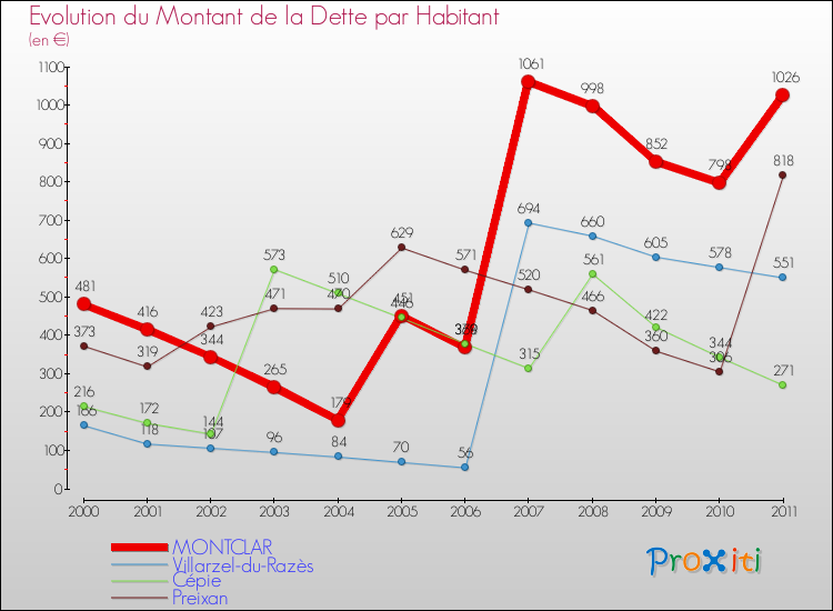 Evolution de la dette par habitant pour la commune de MONTCLAR et les communes proches Comparaison de la dette par habitant pour MONTCLAR et les communes voisines