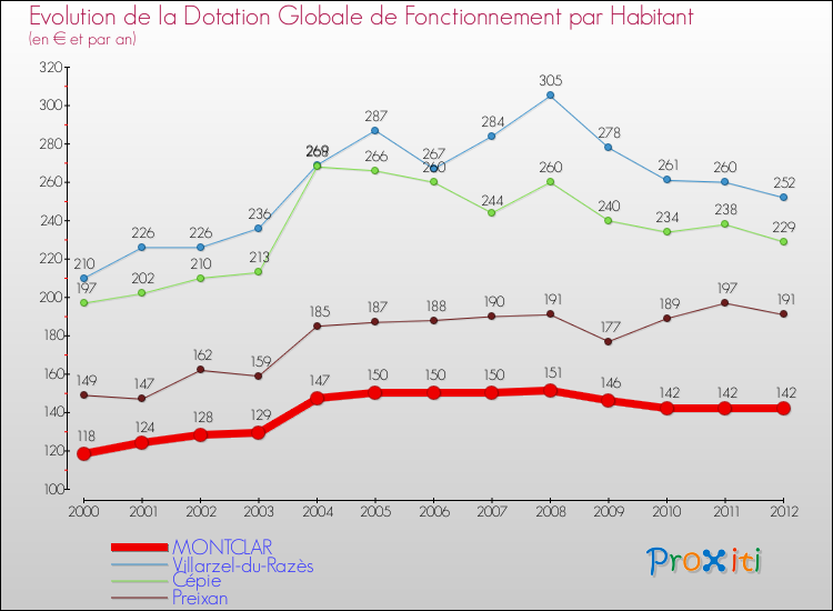 Evolution et montant de la dotation globale de fonctionnement par Habitant pour MONTCLAR et les communes proches Comparaison des dotations globales de fonctionnement par habitant pour MONTCLAR et les communes voisines