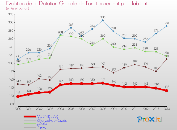 Evolution et montant de la dotation globale de fonctionnement par Habitant pour MONTCLAR et les communes proches de 2000 à 2014. Comparaison des dotations globales de fonctionnement par habitant pour MONTCLAR et les communes voisines de 2000 à 2014.