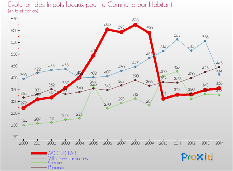 Evolution et montant des impôts locaux par Habitant pour MONTCLAR et les communes proches de 2000 à 2014 Comparaison des impôts locaux par habitant pour MONTCLAR et les communes voisines de 2000 à 2014
