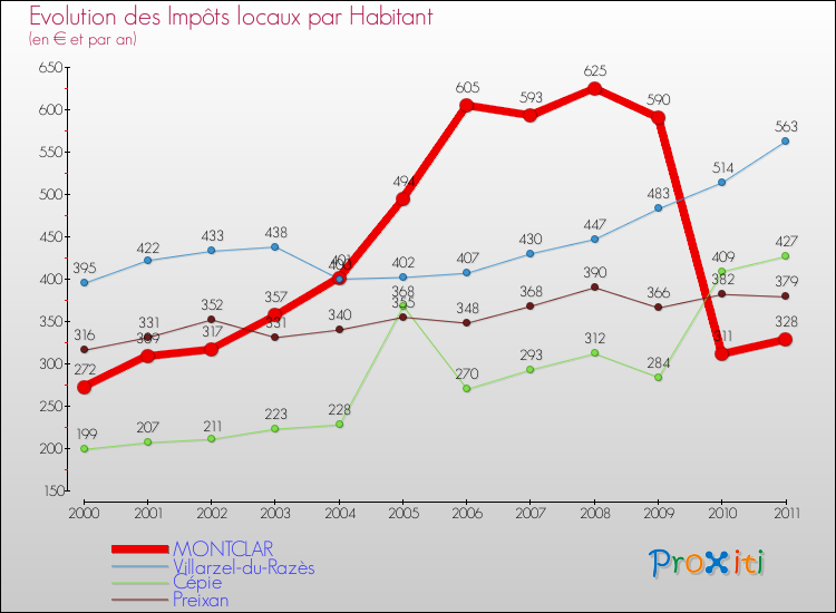 Evolution et montant des impôts locaux par Habitant pour MONTCLAR et les communes proches Comparaison des impôts locaux par habitant pour MONTCLAR et les communes voisines