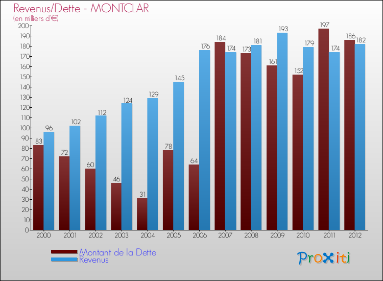 Evolution comparée de la dette et des revenus pour la commune de MONTCLAR de 2000 à 2012 Comparaison de la dette et des revenus pour MONTCLAR de 2000 à 2012