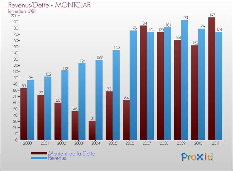 Evolution comparée de la dette et des revenus pour la commune de MONTCLAR de 2000 à 2011 Comparaison de la dette et des revenus pour MONTCLAR de 2000 à 2011