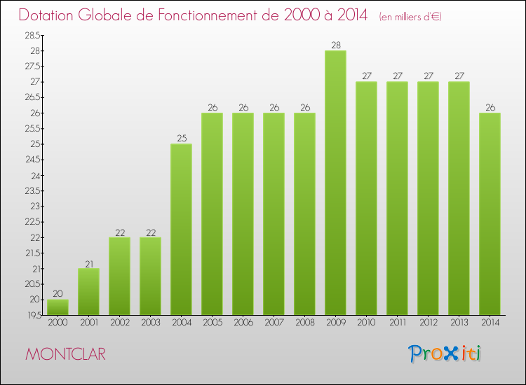 Evolution du montant de la Dotation Globale de Fonctionnement pour la commune de MONTCLAR de 2000 à 2014 Evolution du montant de la Dotation Globale de Fonctionnement pour MONTCLAR de 2000 à 2014