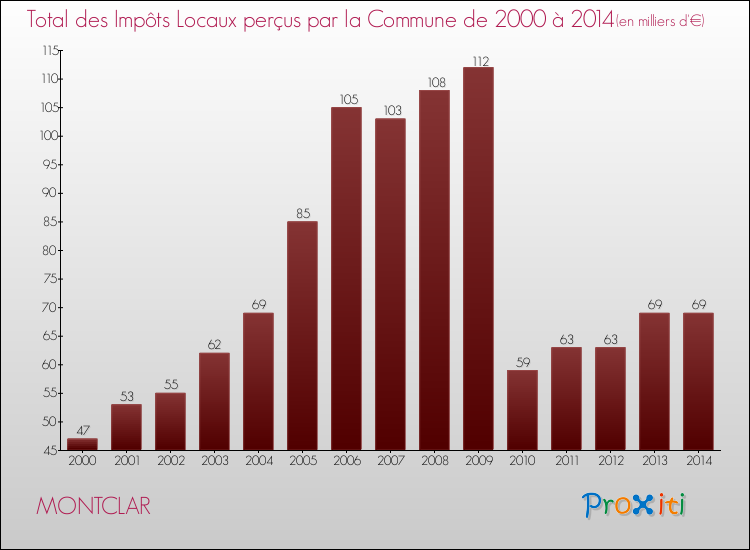 Evolution des Impôts Locaux pour la commune de MONTCLAR de 2000 à 2014 Evolution des Impôts Locaux pour MONTCLAR de 2000 à 2014