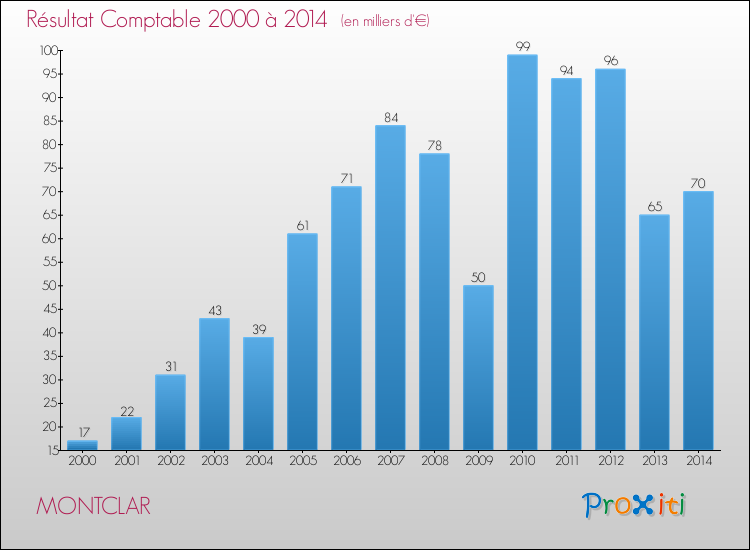 Evolution du résultat comptable pour la commune de MONTCLAR de 2000 à 2014 Evolution du résultat comptable pour MONTCLAR de 2000 à 2014