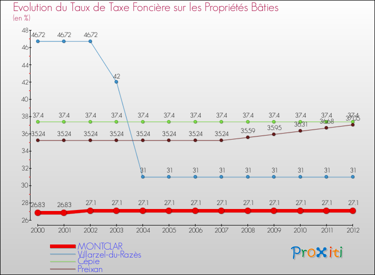 Evolution du taux de la taxe foncière sur le bati pour MONTCLAR et les communes proches de 2000 à 2012 Comparaison des taux de taxe foncière sur le bati pour MONTCLAR et les communes voisines de 2000 à 2012