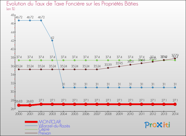 Evolution du taux de la taxe foncière sur le bati pour MONTCLAR et les communes proches de 2000 à 2014 Comparaison des taux de taxe foncière sur le bati pour MONTCLAR et les communes voisines de 2000 à 2014