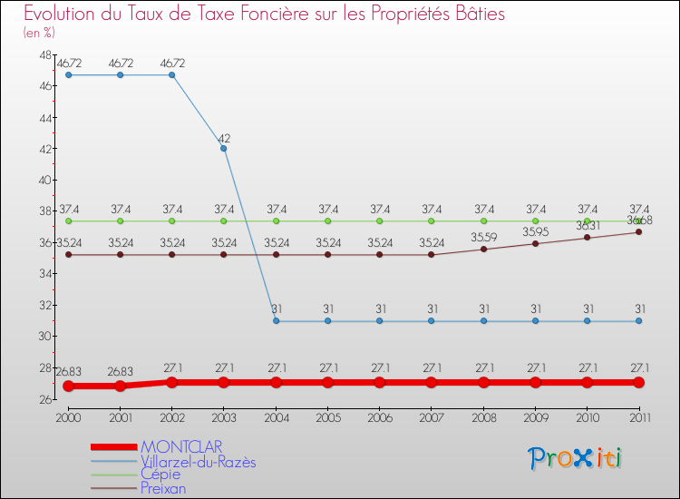 Evolution du taux de la taxe foncière sur le bati pour MONTCLAR et les communes proches Comparaison des taux de taxe foncière sur le bati pour MONTCLAR et les communes voisines