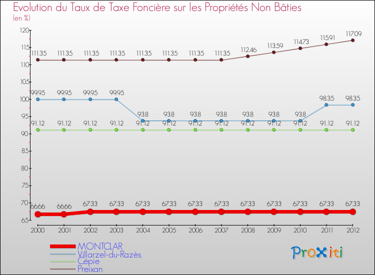 Evolution du taux de la taxe foncière sur les immeubles et terrains non batis pour MONTCLAR et les communes proches de 2000 à 2012 Comparaison des taux de la taxe foncière sur les immeubles et terrains non batis pour MONTCLAR et les communes voisines de 2000 à 2012