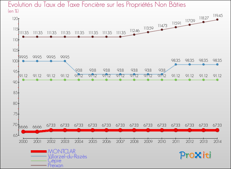 Evolution du taux de la taxe foncière sur les immeubles et terrains non batis pour MONTCLAR et les communes proches de 2000 à 2014 Comparaison des taux de la taxe foncière sur les immeubles et terrains non batis pour MONTCLAR et les communes voisines de 2000 à 2014