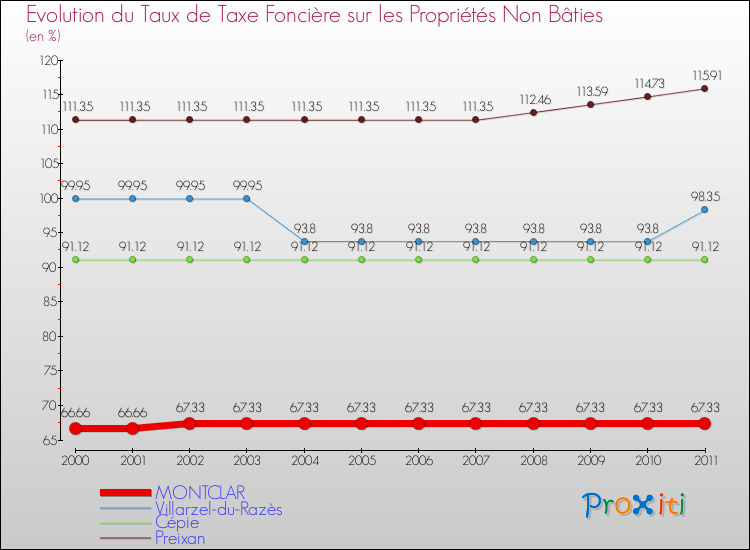Evolution du taux de la taxe foncière sur les immeubles et terrains non batis pour MONTCLAR et les communes proches Comparaison des taux de la taxe foncière sur les immeubles et terrains non batis pour MONTCLAR et les communes voisines