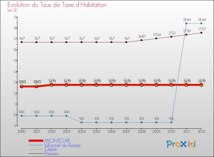Evolution du taux de la taxe d'habitation pour MONTCLAR et les communes proches Comparaison des taux de la taxe d'habitation pour MONTCLAR et les communes voisines