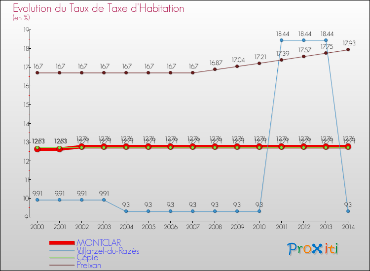 Evolution du taux de la taxe d'habitation pour MONTCLAR et les communes proches de 2000 à 2014 Comparaison des taux de la taxe d'habitation pour MONTCLAR et les communes voisines de 2000 à 2014