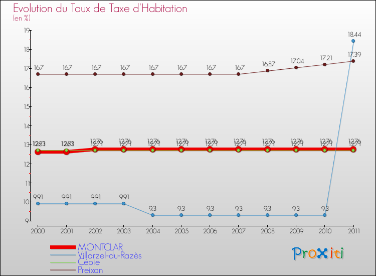 Evolution du taux de la taxe d'habitation pour MONTCLAR et les communes proches Comparaison des taux de la taxe d'habitation pour MONTCLAR et les communes voisines