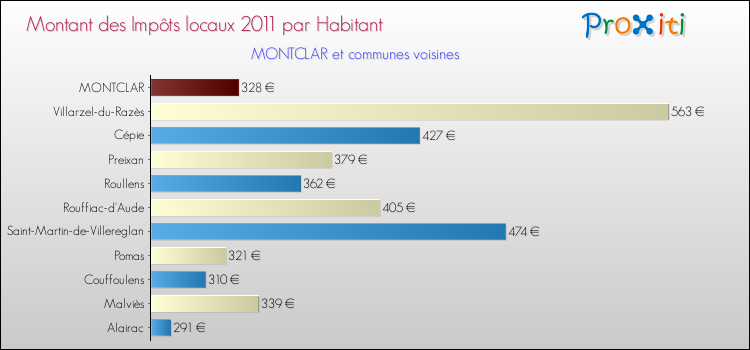 Montant des impôts locaux par Habitant pour MONTCLAR et les communes proches Comparaison des impôts locaux par habitant pour MONTCLAR et les communes voisines