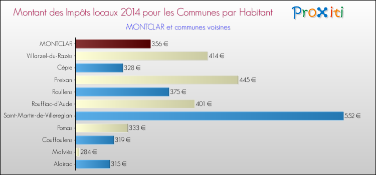 Montant des impôts locaux par Habitant pour MONTCLAR et les communes proches en 2014 Comparaison des impôts locaux par habitant pour MONTCLAR et les communes voisines en 2014