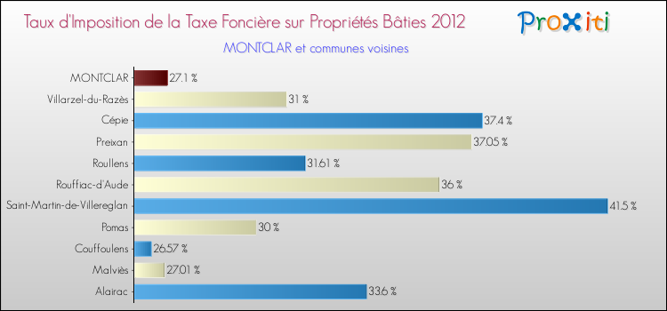 Taux d'imposition de la taxe foncière sur le bati 2012 pour MONTCLAR et les communes proches Comparaison des taux d'imposition de la taxe foncière sur le bati 2012 pour MONTCLAR et les communes voisines
