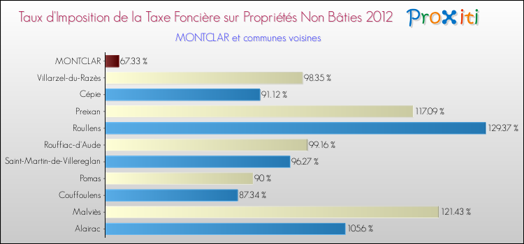 Taux d'imposition de la taxe foncière sur les immeubles et terrains non batis 2012 pour MONTCLAR et les communes proches Comparaison des taux d'imposition de la taxe foncière sur les immeubles et terrains non batis 2012 pour MONTCLAR et les communes voisines