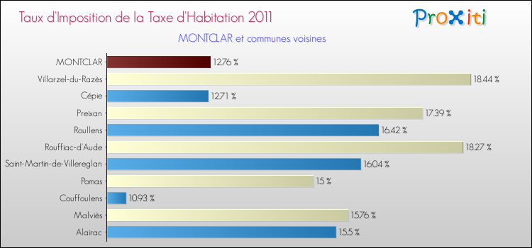 Taux d'imposition de la taxe d'habitation 2011 pour MONTCLAR et les communes proches Comparaison des taux d'imposition de la taxe d'habitation 2011 pour MONTCLAR et les communes voisines