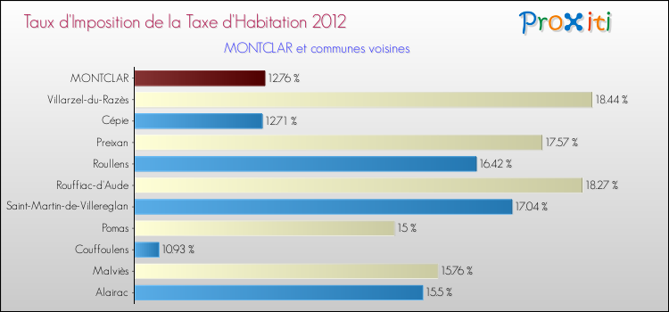 Taux d'imposition de la taxe d'habitation 2012 pour MONTCLAR et les communes proches Comparaison des taux d'imposition de la taxe d'habitation 2012 pour MONTCLAR et les communes voisines