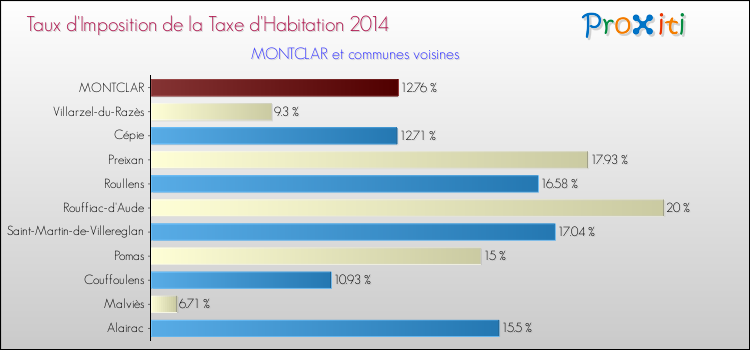 Taux d'imposition de la taxe d'habitation 2014 pour MONTCLAR et les communes proches Comparaison des taux d'imposition de la taxe d'habitation 2014 pour MONTCLAR et les communes voisines