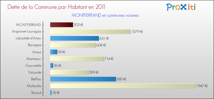 Dette par habitant de la commune en 2011 pour MONTFERRAND et les communes proches Comparaison de la dette par habitant de la commune en 2011 pour MONTFERRAND et les communes voisines