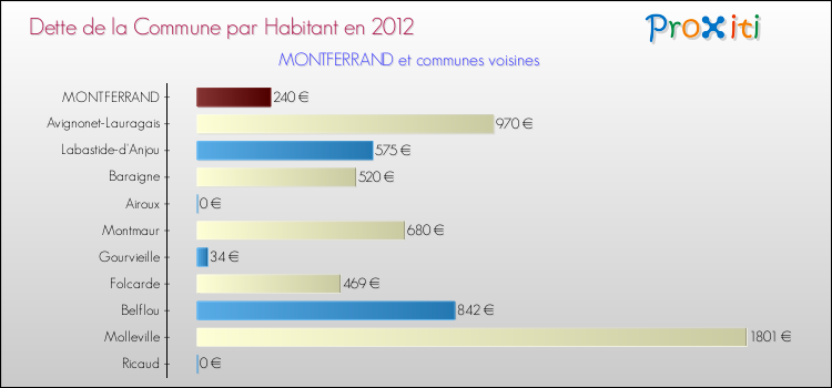 Dette par habitant de la commune en 2012 pour MONTFERRAND et les communes proches Comparaison de la dette par habitant de la commune en 2012 pour MONTFERRAND et les communes voisines