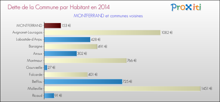 Dette par habitant de la commune en 2014 pour MONTFERRAND et les communes proches Comparaison de la dette par habitant de la commune en 2014 pour MONTFERRAND et les communes voisines