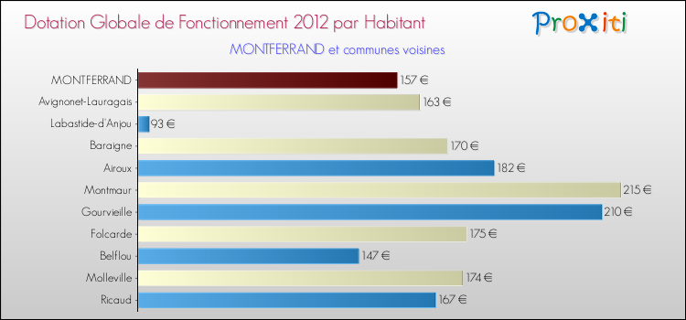 Montant des dotations globales de fonctionnement DGF par Habitant pour MONTFERRAND et les communes proches Comparaison des des dotations globales de fonctionnement DGF par habitant pour MONTFERRAND et les communes voisines
